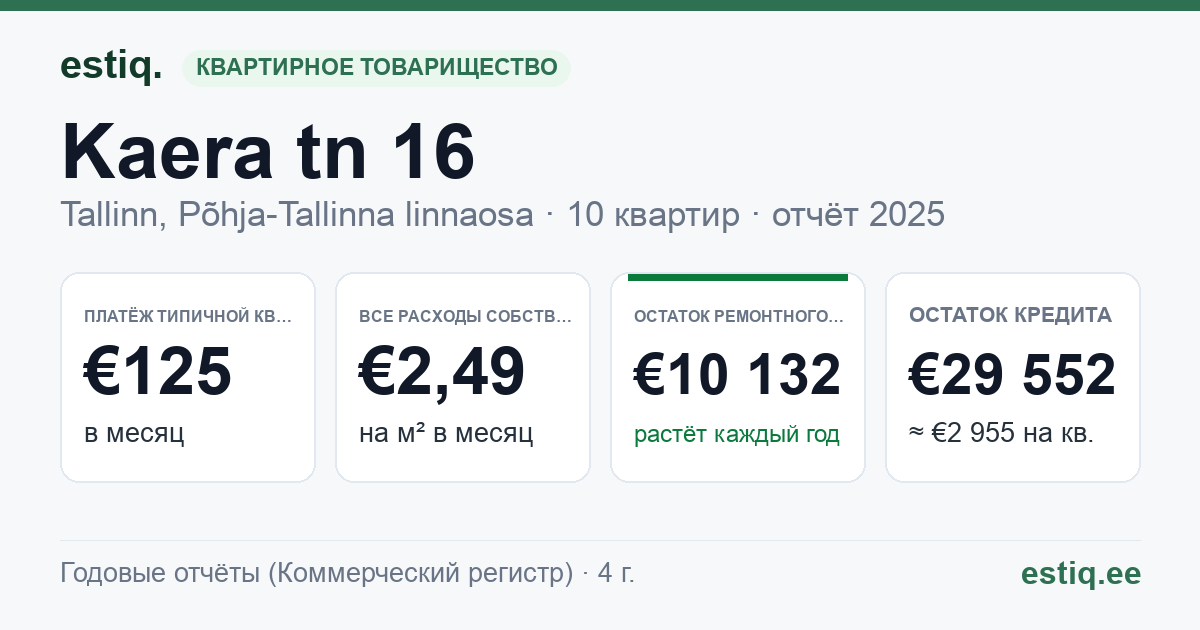Tallinn, Kaera tn 16 korteriühistu: основные показатели 2025 — типичная квартира €125 в месяц