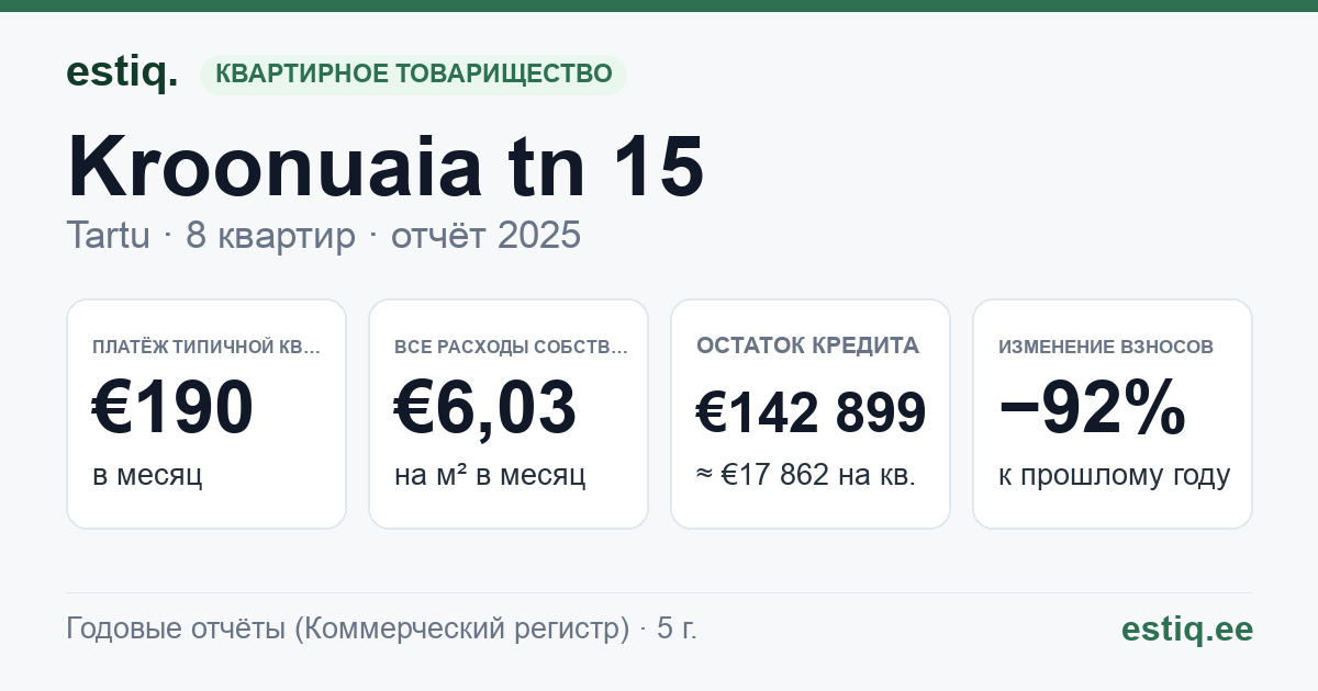 Tartu linn, Kroonuaia tn 15 korteriühistu: основные показатели 2025 — типичная квартира €190 в месяц