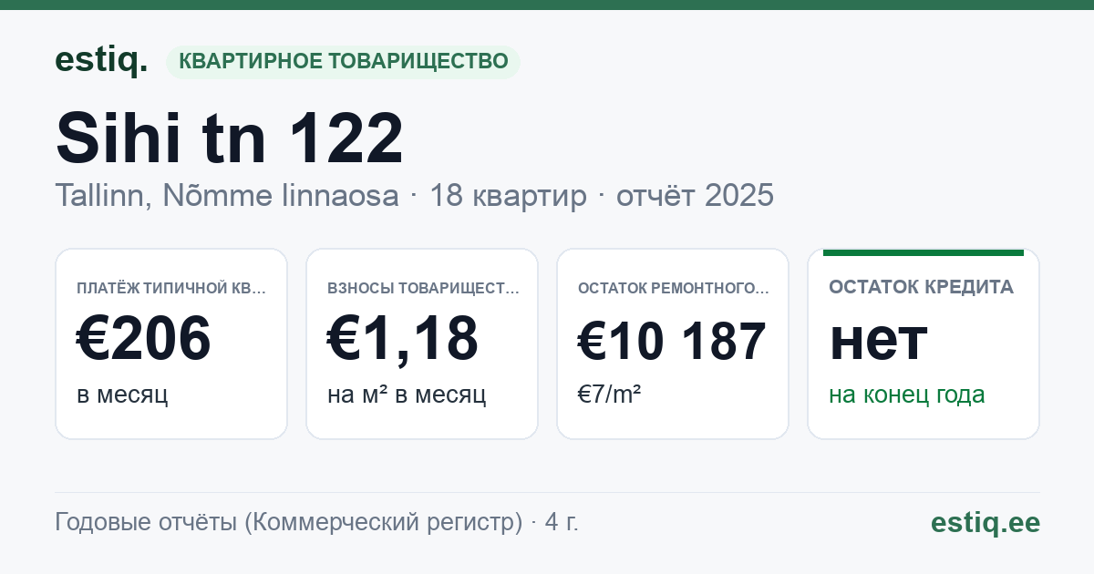 Tallinn, Sihi tn 122 // Voolu tn 15 korteriühistu: основные показатели 2025 — типичная квартира €206 в месяц
