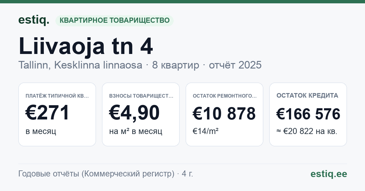 Tallinn, Liivaoja tn 4 // 4a // 4b korteriühistu: основные показатели 2025 — типичная квартира €271 в месяц