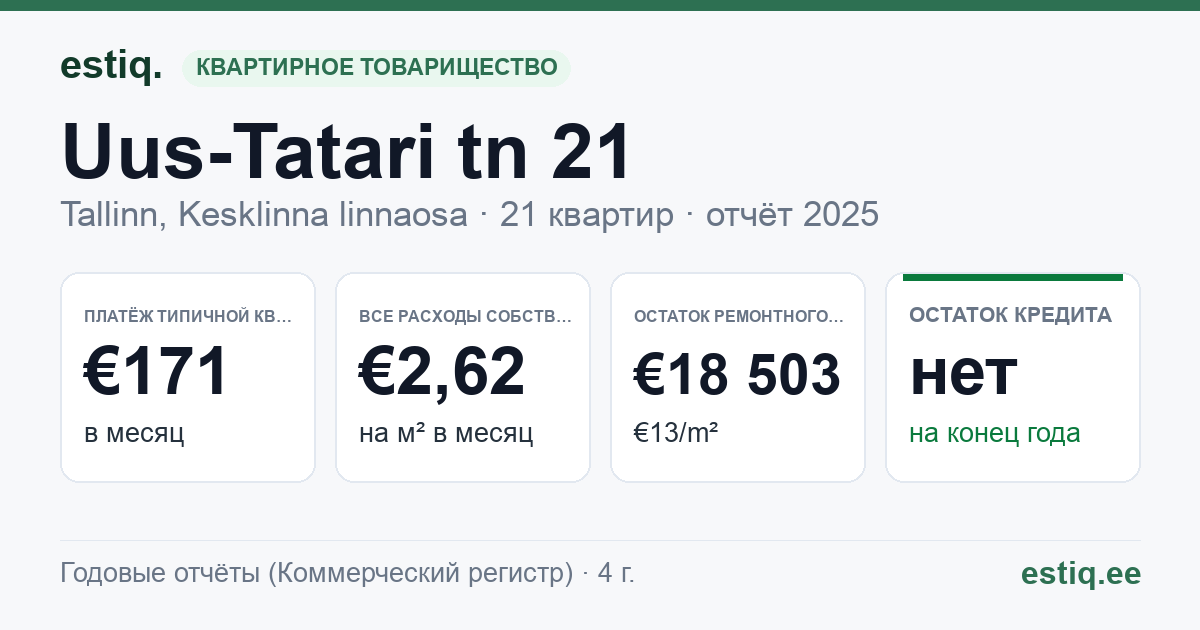 Tallinn, Uus-Tatari tn 21 korteriühistu: основные показатели 2025 — типичная квартира €171 в месяц