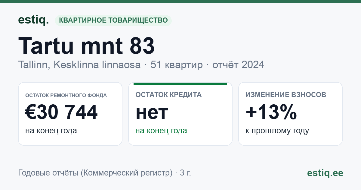Tallinn, Tartu mnt 83 korteriühistu: основные показатели 2024