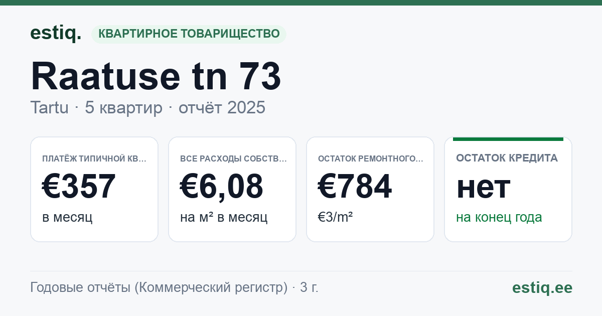 Tartu linn, Raatuse tn 73 korteriühistu: основные показатели 2025 — типичная квартира €357 в месяц