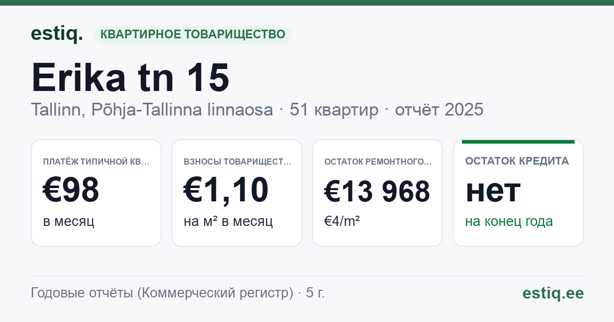 Tallinn, Erika tn 15 korteriühistu: основные показатели 2025 — типичная квартира €98 в месяц