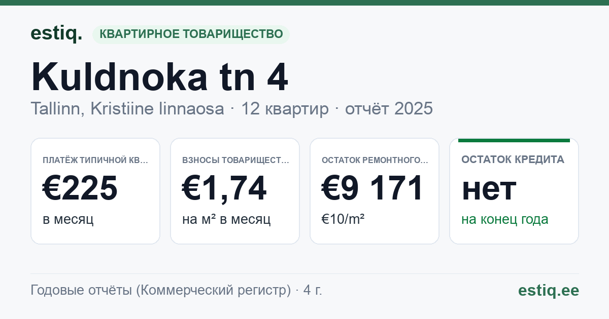 Tallinn, Kuldnoka tn 4 korteriühistu: основные показатели 2025 — типичная квартира €225 в месяц