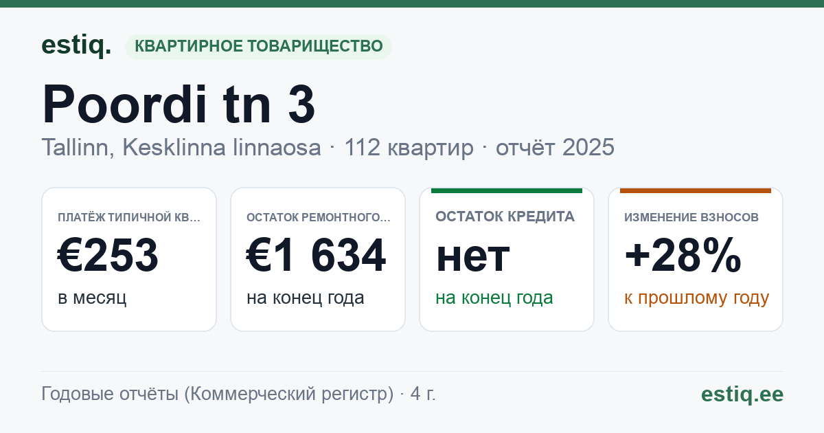 Tallinn, Poordi tn 3, Poordi tn 5 korteriühistu: основные показатели 2025 — типичная квартира €253 в месяц