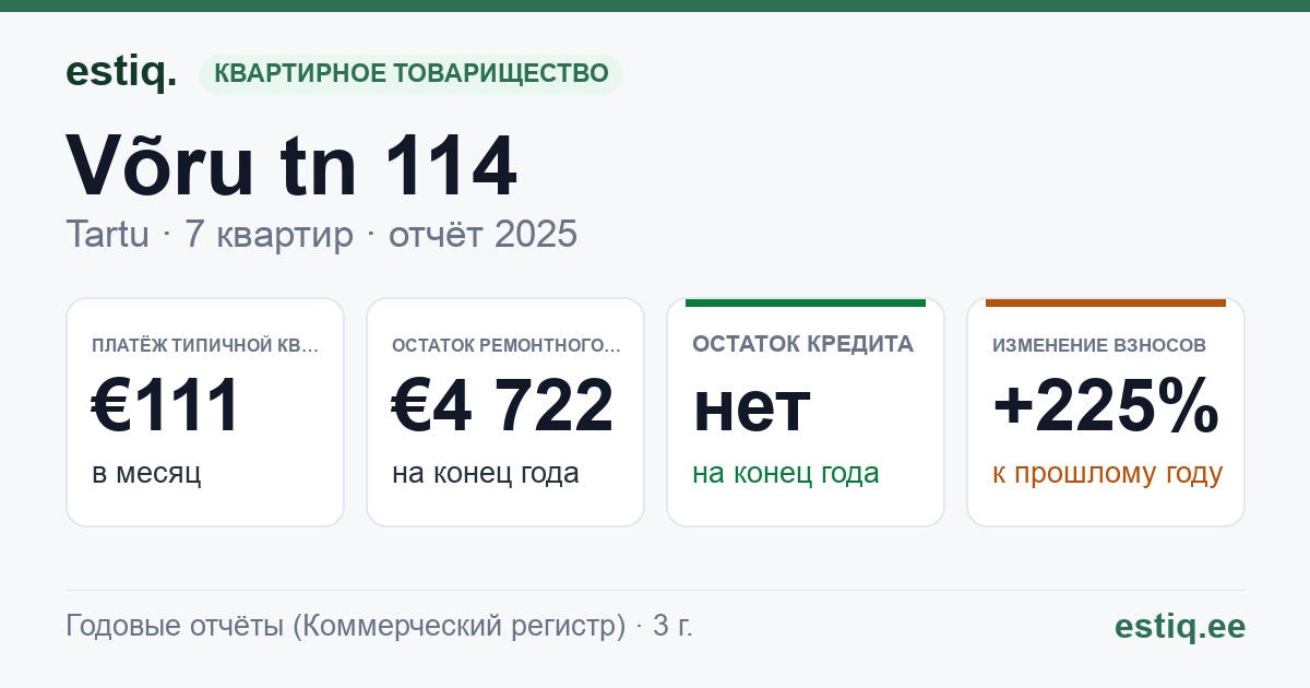 Tartu linn, Võru tn 114 korteriühistu: основные показатели 2025 — типичная квартира €111 в месяц