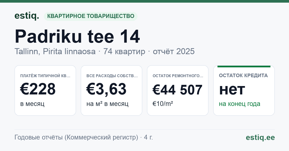 Tallinn, Padriku tee 14 korteriühistu: основные показатели 2025 — типичная квартира €228 в месяц