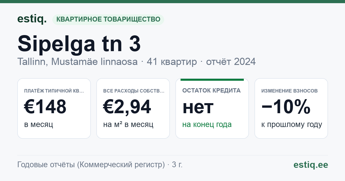 Tallinn, Sipelga tn 3 korteriühistu: основные показатели 2024 — типичная квартира €148 в месяц
