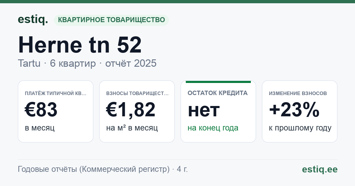 Tartu linn, Herne tn 52 korteriühistu: основные показатели 2025 — типичная квартира €83 в месяц