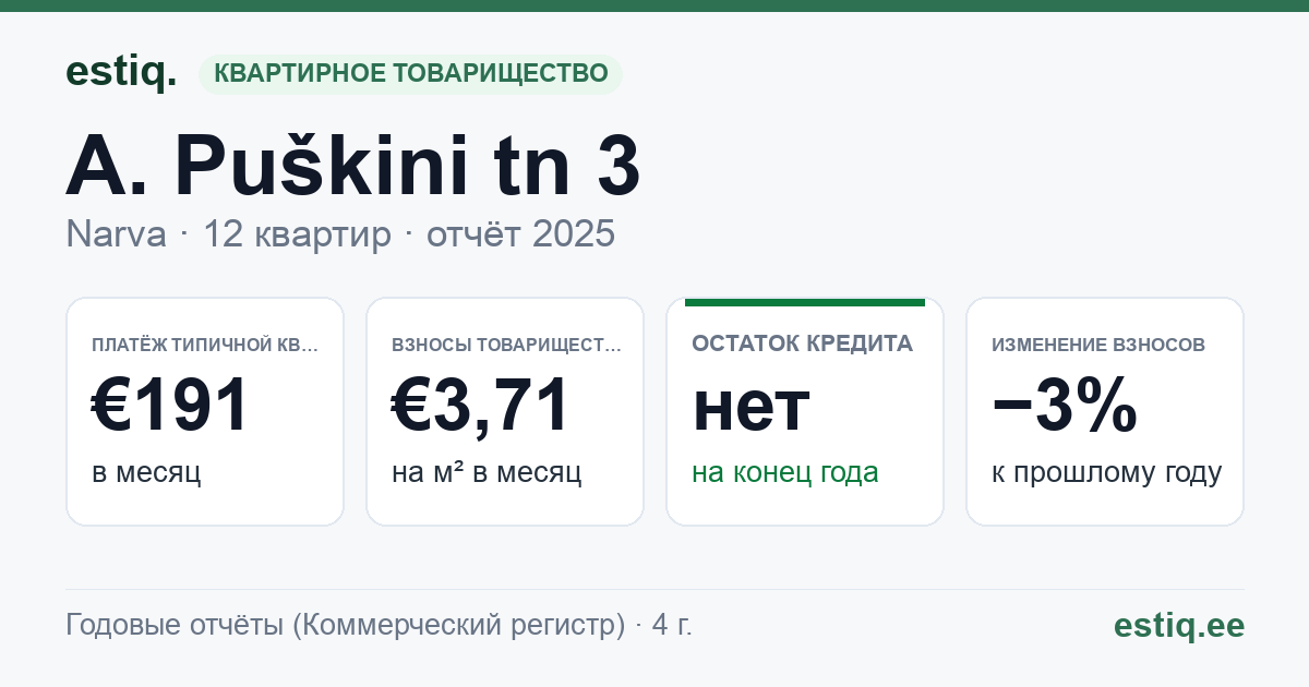 Narva linn, A. Puškini tn 3 korteriühistu: основные показатели 2025 — типичная квартира €191 в месяц