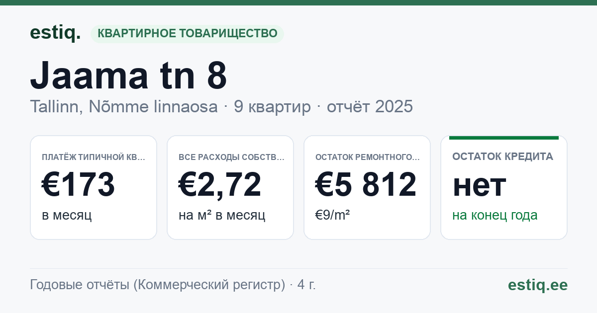 Tallinn, Jaama tn 8 korteriühistu: основные показатели 2025 — типичная квартира €173 в месяц