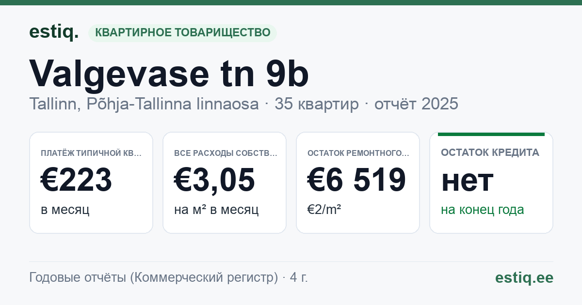 Tallinn, Valgevase tn 9b korteriühistu: основные показатели 2025 — типичная квартира €223 в месяц