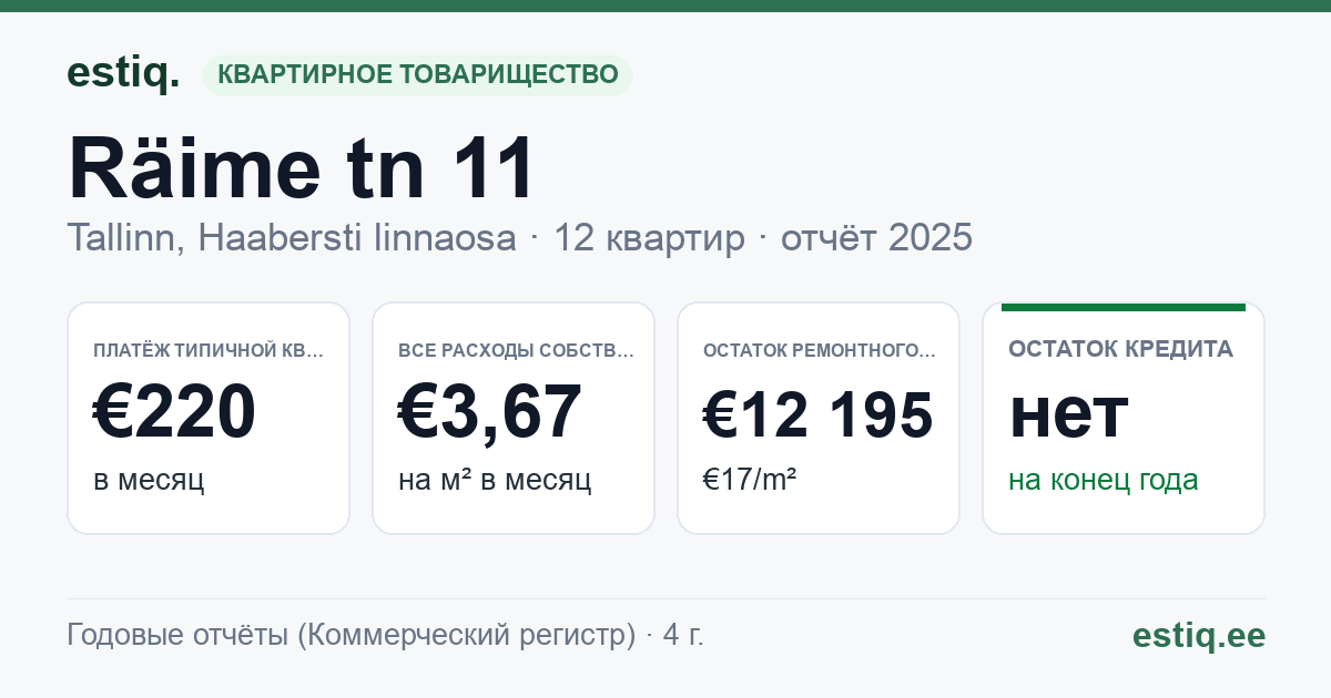 Tallinn, Räime tn 11 korteriühistu: основные показатели 2025 — типичная квартира €220 в месяц