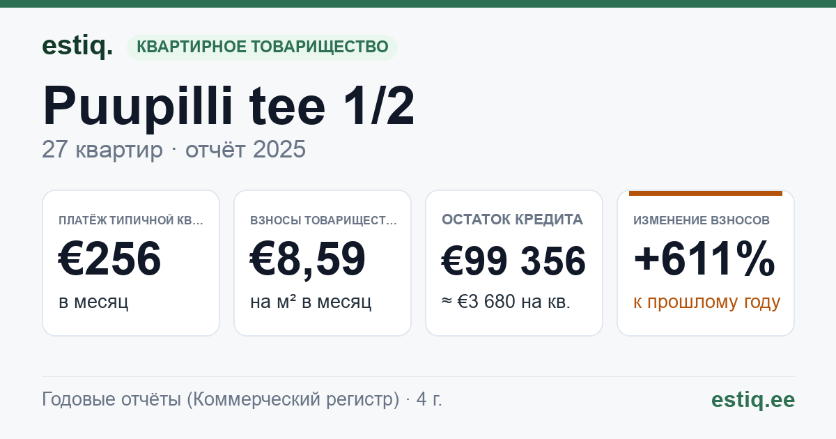 Luunja vald, Lohkva küla, Puupilli tee 1 korteriühistu: основные показатели 2025 — типичная квартира €256 в месяц