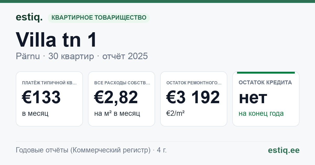 Pärnu linn, Villa tn 1 korteriühistu: основные показатели 2025 — типичная квартира €133 в месяц