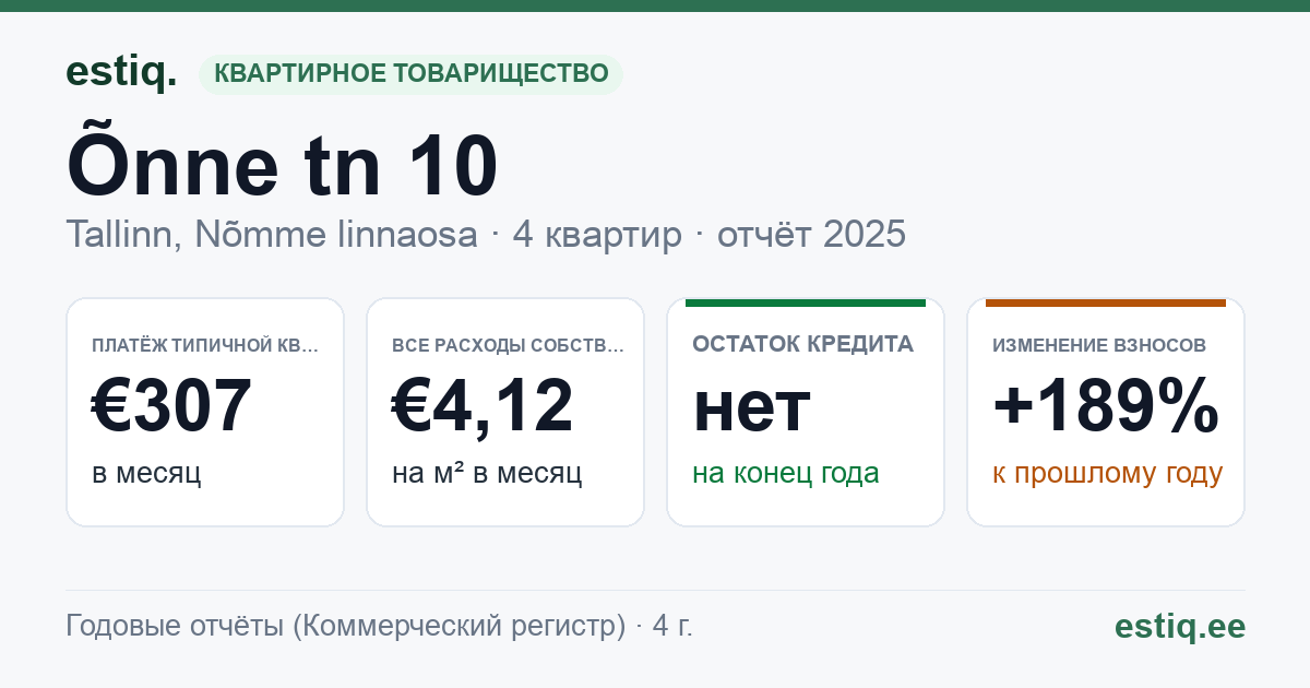 Tallinn, Õnne tn 10 korteriühistu: основные показатели 2025 — типичная квартира €307 в месяц