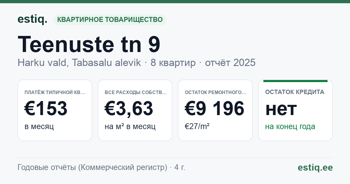 Harku vald, Tabasalu alevik, Teenuste tn 9 korteriühistu: основные показатели 2025 — типичная квартира €153 в месяц