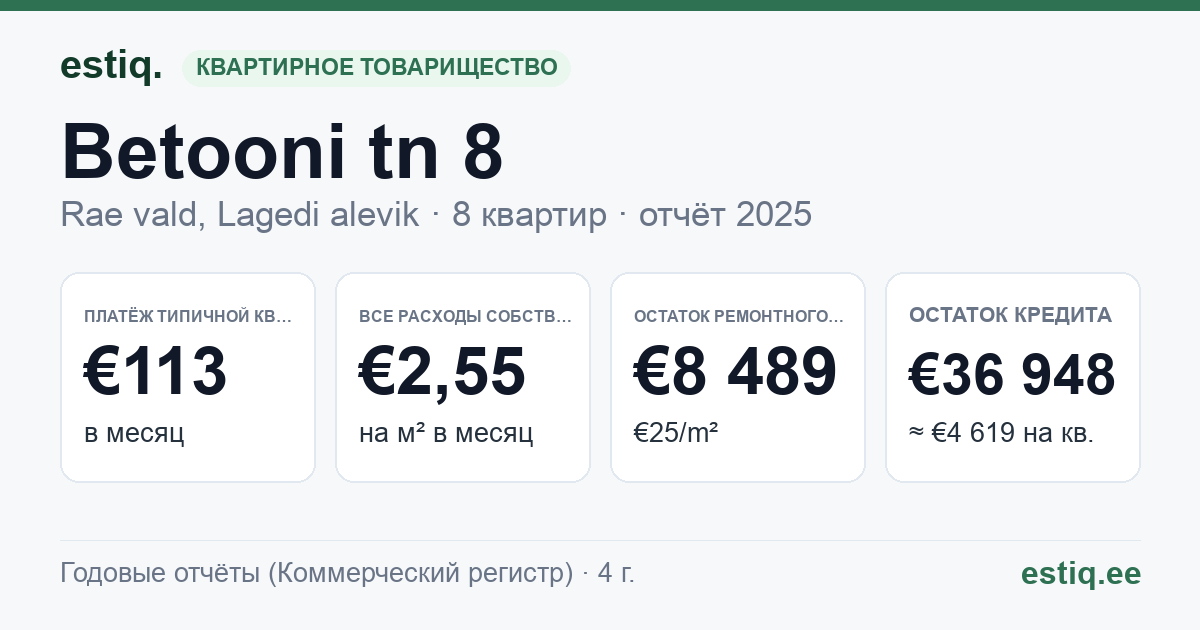 Rae vald, Lagedi alevik, Betooni tn 8 korteriühistu: основные показатели 2025 — типичная квартира €113 в месяц