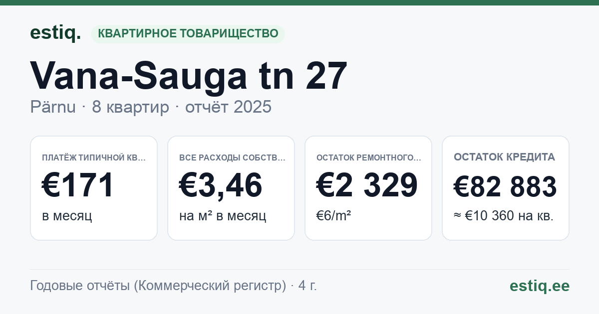 Pärnu linn, Vana-Sauga tn 27 korteriühistu: основные показатели 2025 — типичная квартира €171 в месяц