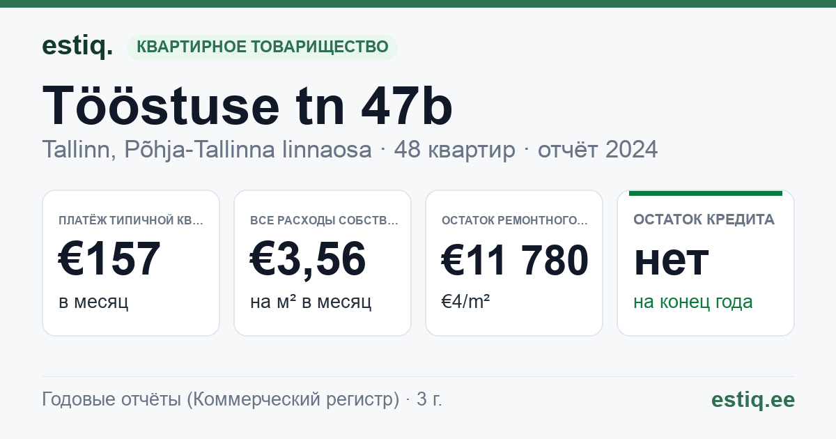 Tallinn, Tööstuse tn 47b korteriühistu: основные показатели 2024 — типичная квартира €157 в месяц