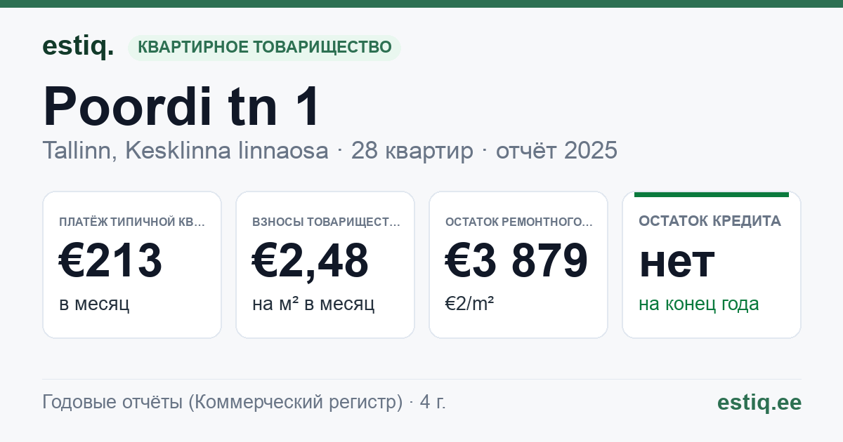 Tallinn, Poordi tn 1 korteriühistu: основные показатели 2025 — типичная квартира €213 в месяц