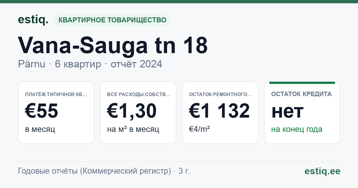 Pärnu linn, Vana-Sauga tn 18 korteriühistu: основные показатели 2024 — типичная квартира €55 в месяц