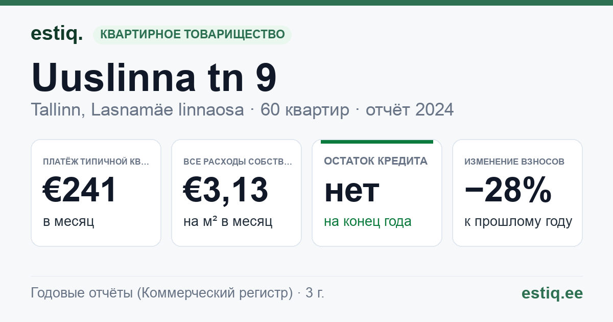 Tallinn, Uuslinna tn 9 korteriühistu: основные показатели 2024 — типичная квартира €241 в месяц