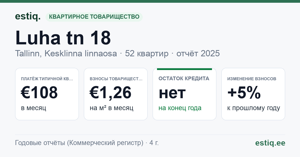 Tallinn, Luha tn 18, Luha tn 20 korteriühistu: основные показатели 2025 — типичная квартира €108 в месяц