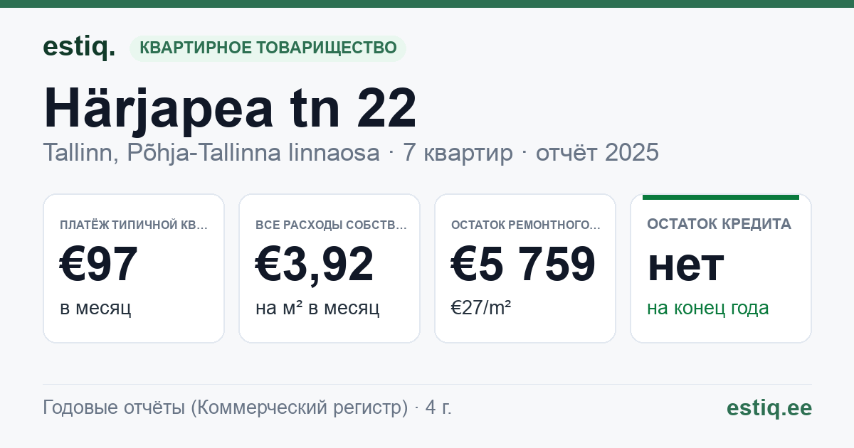 Tallinn, Härjapea tn 22 korteriühistu: основные показатели 2025 — типичная квартира €97 в месяц