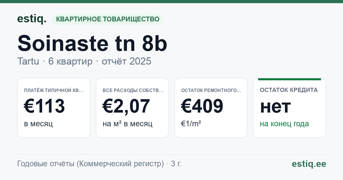 Tartu linn, Soinaste tn 8b korteriühistu: основные показатели 2025 — типичная квартира €113 в месяц