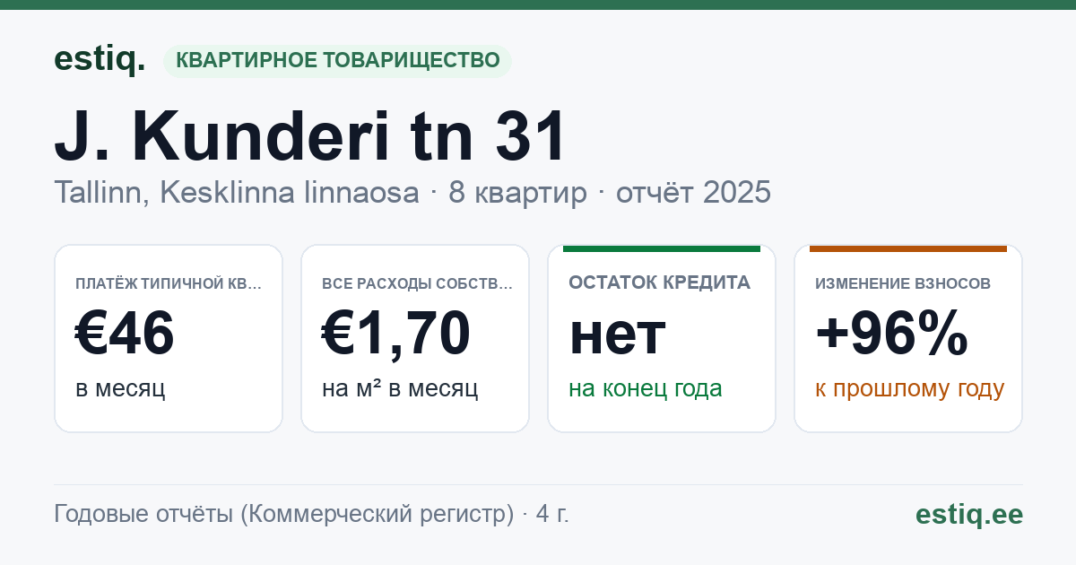 Tallinn, J. Kunderi tn 31 korteriühistu: основные показатели 2025 — типичная квартира €46 в месяц