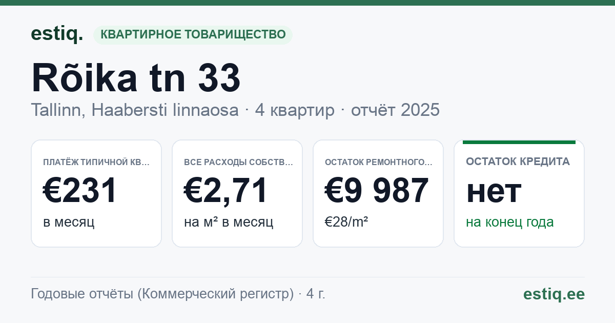 Tallinn, Rõika tn 33 korteriühistu: основные показатели 2025 — типичная квартира €231 в месяц