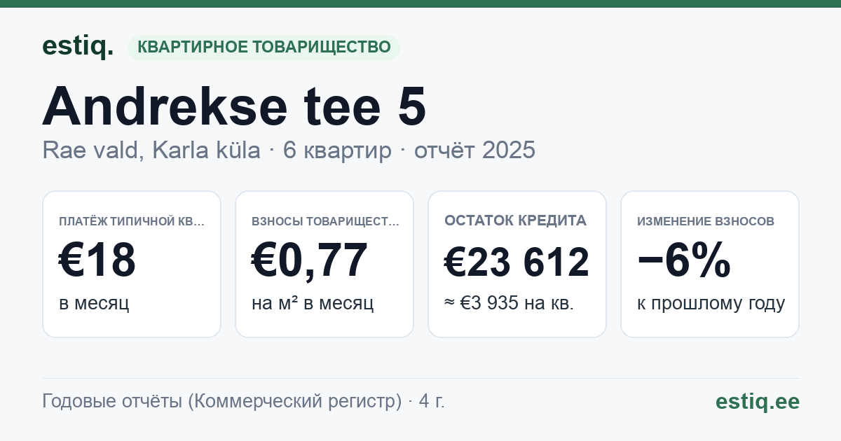 Rae vald, Karla küla, Andrekse tee 5 korteriühistu: основные показатели 2025 — типичная квартира €18 в месяц