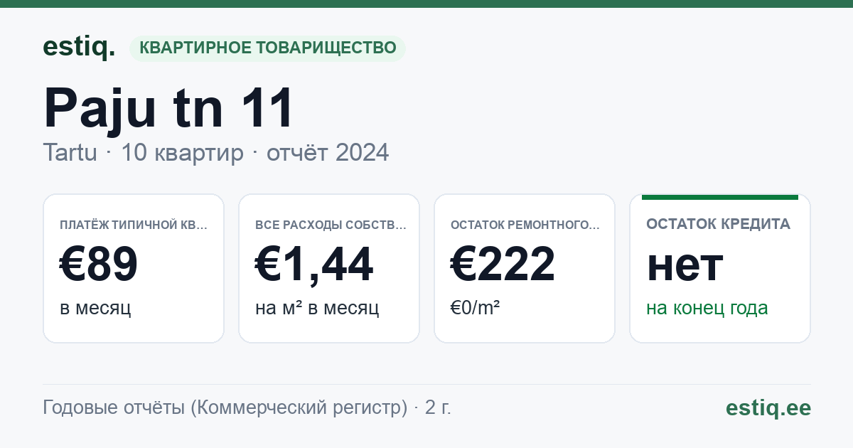 Tartu linn, Paju tn 11 korteriühistu: основные показатели 2024 — типичная квартира €89 в месяц