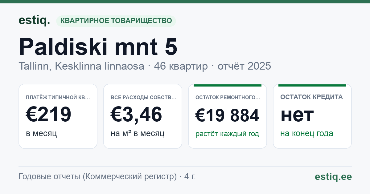 Tallinn, Paldiski mnt 5 // 7 korteriühistu: основные показатели 2025 — типичная квартира €219 в месяц