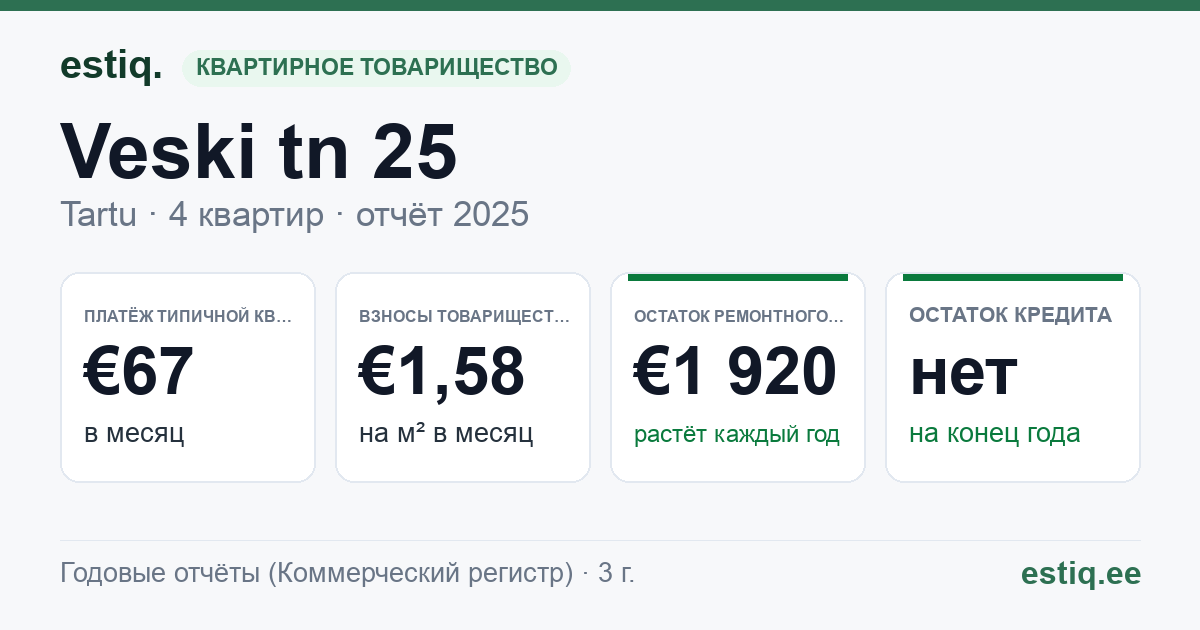 Tartu linn, Veski tn 25 korteriühistu: основные показатели 2025 — типичная квартира €67 в месяц
