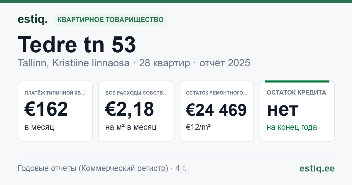 Tallinn, Tedre tn 53 korteriühistu: основные показатели 2025 — типичная квартира €162 в месяц