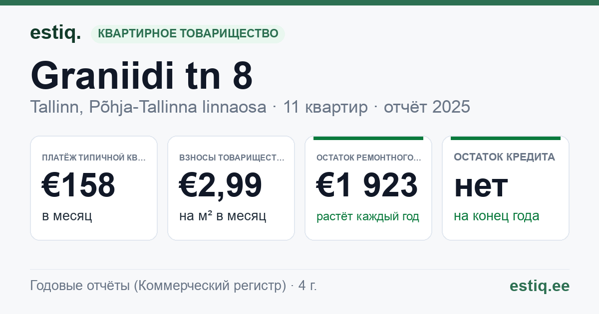 Tallinn, Graniidi tn 8 korteriühistu: основные показатели 2025 — типичная квартира €158 в месяц