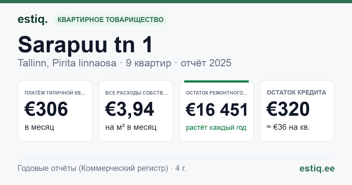 Tallinn, Sarapuu tn 1 korteriühistu: основные показатели 2025 — типичная квартира €306 в месяц
