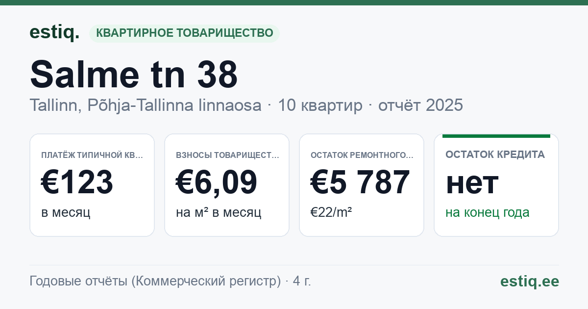 Tallinn, Salme tn 38 korteriühistu: основные показатели 2025 — типичная квартира €123 в месяц
