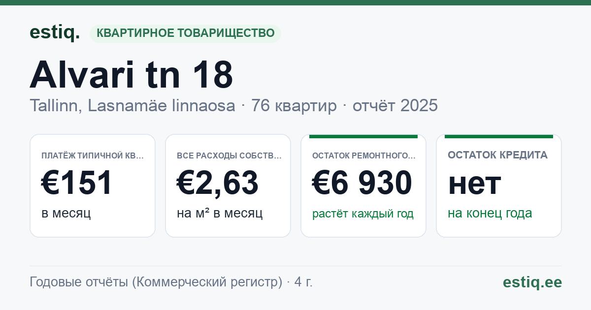 Tallinn, Alvari tn 18 korteriühistu: основные показатели 2025 — типичная квартира €151 в месяц