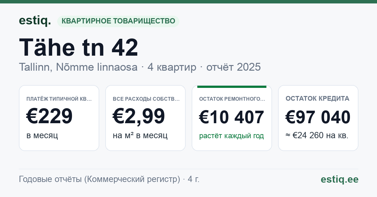 Tallinn, Tähe tn 42 korteriühistu: основные показатели 2025 — типичная квартира €229 в месяц