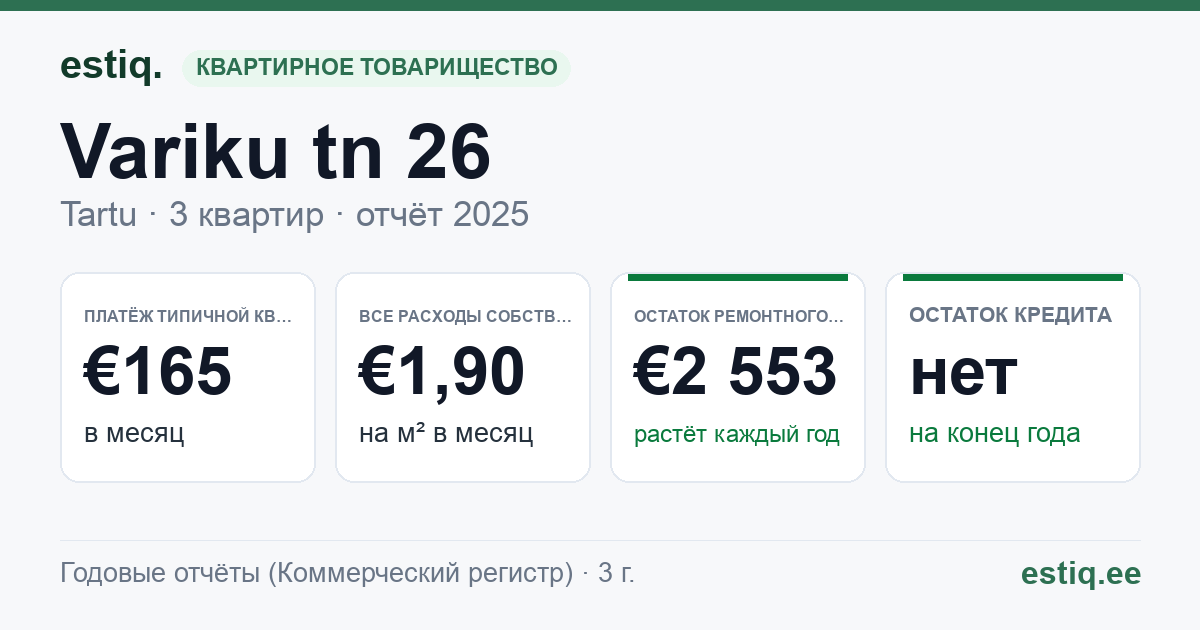 Tartu linn, Variku tn 26 korteriühistu: основные показатели 2025 — типичная квартира €165 в месяц