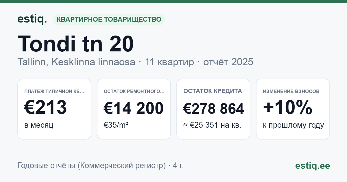Tallinn, Tondi tn 20 korteriühistu: основные показатели 2025 — типичная квартира €213 в месяц