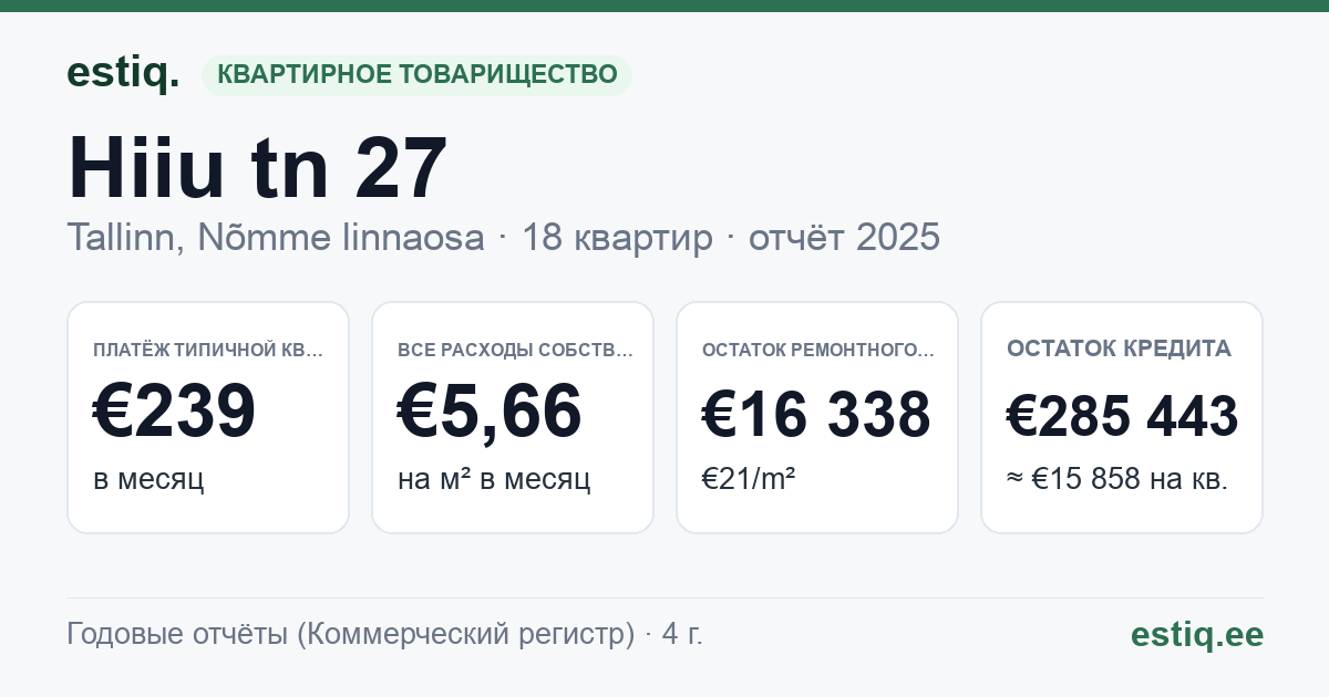 Tallinn, Hiiu tn 27 korteriühistu: основные показатели 2025 — типичная квартира €239 в месяц