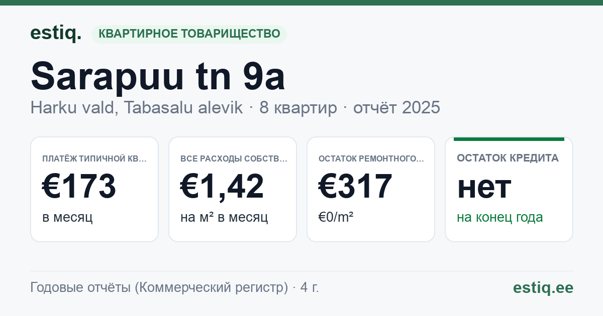 Harku vald, Tabasalu alevik, Sarapuu tn 9a korteriühistu: основные показатели 2025 — типичная квартира €173 в месяц
