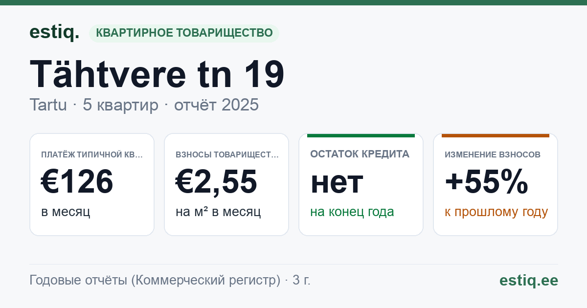 Tartu linn, Tähtvere tn 19 korteriühistu: основные показатели 2025 — типичная квартира €126 в месяц