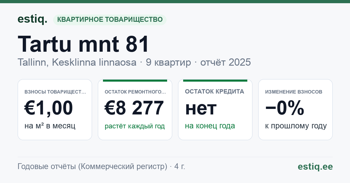 Tallinn, Tartu mnt 81 korteriühistu: основные показатели 2025