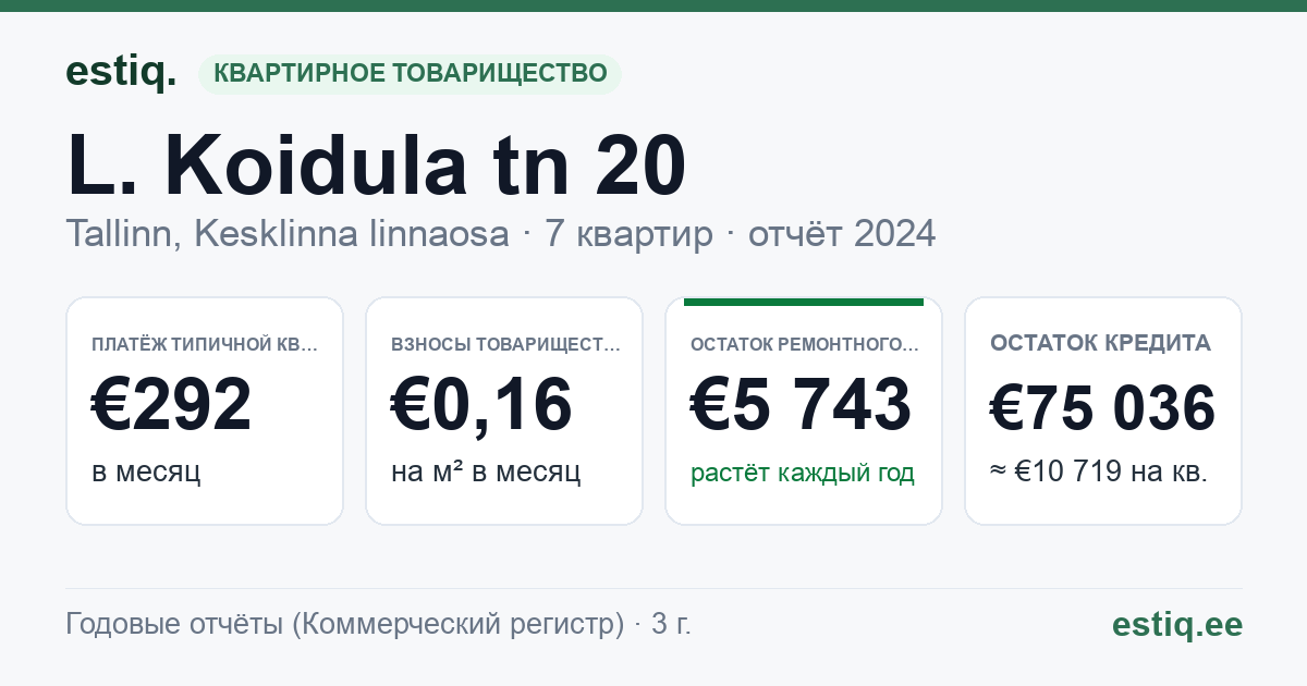 Tallinn, L. Koidula tn 20 korteriühistu: основные показатели 2024 — типичная квартира €292 в месяц